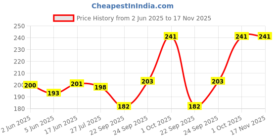 flipkart.com fumify Double apple Dubai special magic coal chimti mouthtip foil_F72 Paan Ras Hookah Flavor fumify Price History Graph from 2 Jun 2025 to 17 Nov 2025