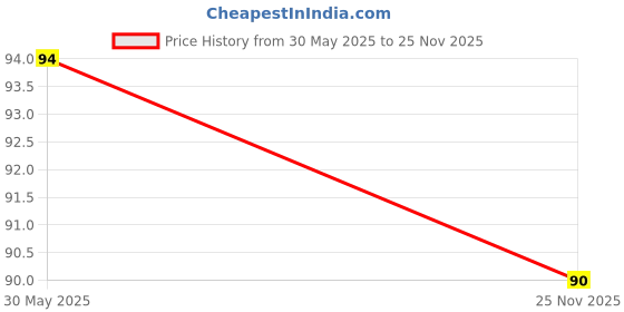 flipkart.com fumify -_F104 Strawberry Hookah Flavor fumify Price History Graph from 30 May 2025 to 25 Nov 2025