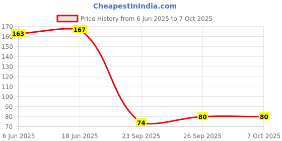 flipkart.com fumify Flavour pack_F143 Chocolate, Filter Hookah Flavor fumify Price History Graph from 6 Jun 2025 to 6 Oct 2025