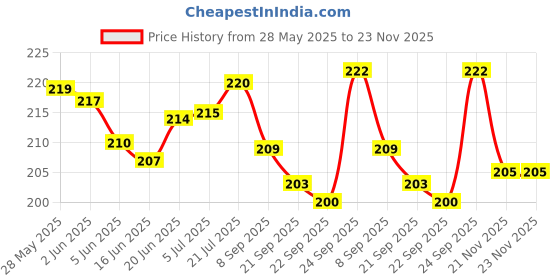 flipkart.com fumify Premium Exotic Flavours With 2 Charcoals Double Apple, Paan Zafran, Dubai Special, Commisioner, Chocolate, Pan Kiwi Mint Hookah Flavor fumify Price History Graph from 28 May 2025 to 22 Nov 2025