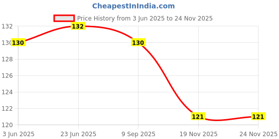 flipkart.com fumify Tropical Fusion Herbal Hookah Flavours MINT,PAAN,CHOCOLATE,ORANGE,DOUBLE APPLE,STRAWBERRY Hookah Flavor fumify Price History Graph from 3 Jun 2025 to 24 Nov 2025