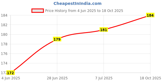 flipkart.com puff smart Fumo Charcoal Tablets for Burning Dhoop, Multipurpose 2 Sticks|20 Cubes Hookah Charcoals puff smart Price History Graph from 4 Jun 2025 to 18 Oct 2025