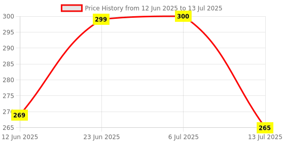 flipkart.com arovemic Fun 39 Pcs Jenga Wooden Block Stacking Game - Family Fun & Skill-Building-S06 arovemic Price History Graph from 12 Jun 2025 to 13 Jul 2025
