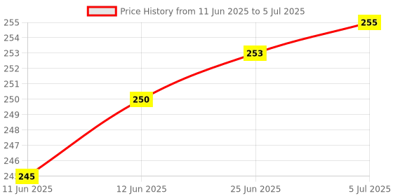 flipkart.com nafhotoz Fun & Colorful Bouncing Pogo Toy – Lightweight & Portable nafhotoz Price History Graph from 11 Jun 2025 to 5 Jul 2025