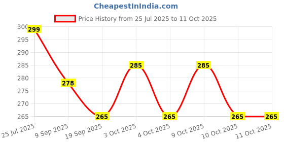 flipkart.com kapishreeenterprise Fun & Colorful Bouncing Pogo Toy – Lightweight & Portable kapishreeenterprise Price History Graph from 25 Jul 2025 to 10 Oct 2025