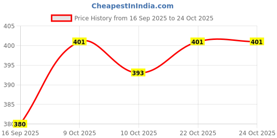 flipkart.com rrcollection Fun & Educational Animal-Themed Laptop for Kids' Learning Activities rrcollection Price History Graph from 16 Sep 2025 to 24 Oct 2025