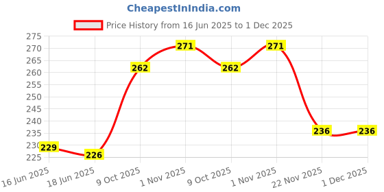 flipkart.com fun and flex Dark Blue With Silver Happy Birthday Decoration Items Kit Combo Set Birthday Bunting Silver Foil Curtain Metallic Confetti Balloons With Hand Balloon Pump And Glue Dot - 62 pieces fun and flex Price History Graph from 16 Jun 2025 to 30 Nov 2025
