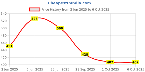 flipkart.com fun and flex Gold and Silver Butterfly Theme Birthday Decoration Kit with White net and Light fun and flex Price History Graph from 2 Jun 2025 to 5 Oct 2025