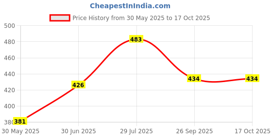 flipkart.com fun and flex Haldi Mehendi Decoration Kit Red Wisteria Flowers with White net and Led Light fun and flex Price History Graph from 30 May 2025 to 16 Oct 2025
