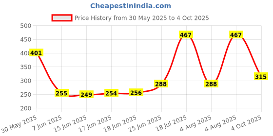 flipkart.com fun and flex Leaf Vines With White Net cloth and Led Light for Birthday, Wedding Decoration fun and flex Price History Graph from 30 May 2025 to 4 Oct 2025