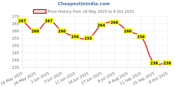 flipkart.com fun and flex Pink and Maroon Birthday Decoration Kit with White net curtain & Fairy Light fun and flex Price History Graph from 18 May 2025 to 8 Oct 2025