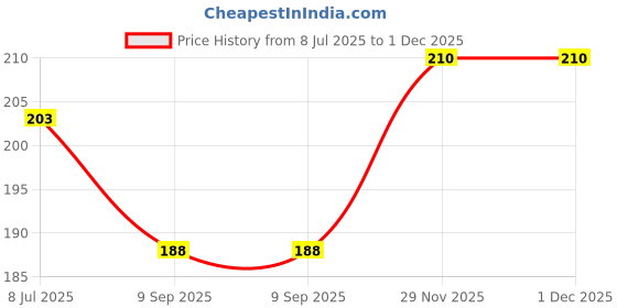 flipkart.com fun and flex Printed Astronaut Theme Helium Quality Foil Balloon Set for Space Theme Birthday Party Balloon Bouquet fun and flex Price History Graph from 8 Jul 2025 to 30 Nov 2025