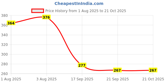 flipkart.com fun and flex Rainbow Theme Pastel Balloons Birthday fun and flex Price History Graph from 1 Aug 2025 to 20 Oct 2025