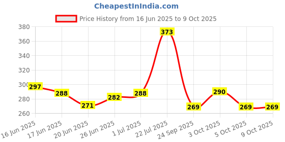 flipkart.com fun and flex White Backdrop Net With Artificial Leaves and Light for Wall Decoration fun and flex Price History Graph from 16 Jun 2025 to 8 Oct 2025