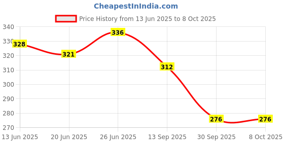 flipkart.com fun & joy Favorable & Beautiful Couple of Teddy on Cycle- 12 cm fun & joy Price History Graph from 13 Jun 2025 to 7 Oct 2025