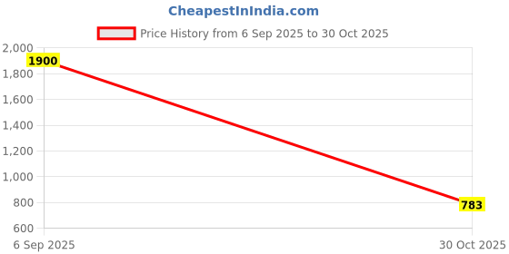 flipkart.com tiny tales Fun Animal Model (IND*7354) Swimming Rings for Kids Inflatable Swimming Safety Tube tiny tales Price History Graph from 6 Sep 2025 to 30 Oct 2025