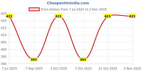 flipkart.com inos Fun Auto Unbreakable Pull Back Transportation Vehicle inos Price History Graph from 7 Jul 2025 to 1 Nov 2025