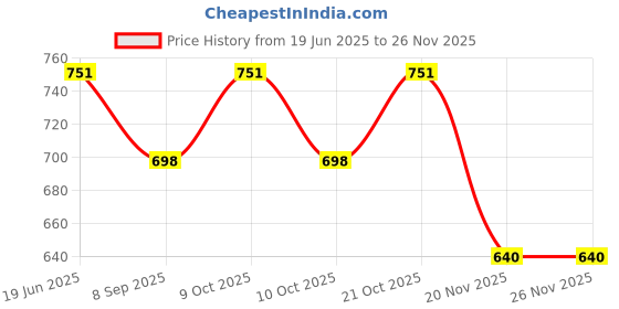 flipkart.com siddhi vinayak creation FUN AUTOS 7PCS CAR TOYS siddhi vinayak creation Price History Graph from 19 Jun 2025 to 26 Nov 2025