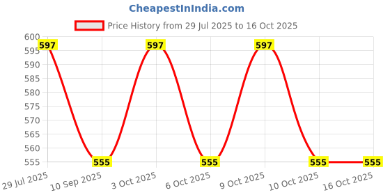 flipkart.com venimall Fun Autos Set Push and Go Vehicles Friction Powered Cars Toy for Toddlers venimall Price History Graph from 29 Jul 2025 to 15 Oct 2025