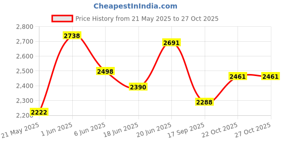 flipkart.com Fun Baby Price History Graph from 21 May 2025 to 26 Oct 2025