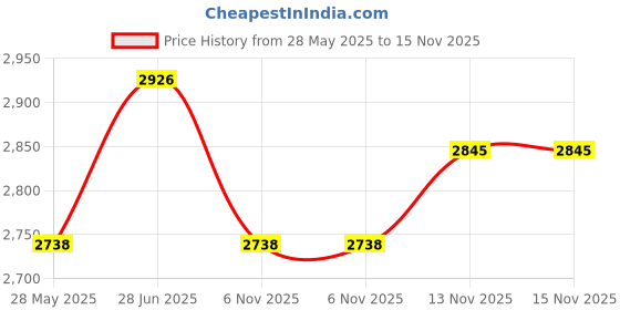 flipkart.com fun baby New Born Baby Pink Cradle with Mosquito Net, Pillow and Wheels fun baby Price History Graph from 28 May 2025 to 15 Nov 2025