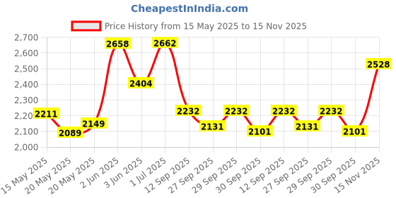 flipkart.com fun baby New Born Baby Swing Baby Cradle Baby Crib Baby Jhula with Mattress Pillow Adjustable Height and Mosquito Net Bassinet fun baby Price History Graph from 15 May 2025 to 15 Nov 2025