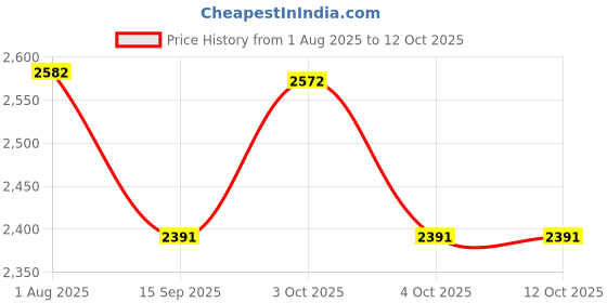 flipkart.com fun baby New Born Baby Swing Baby Cradle Baby Crib Baby Jhula with Mattress Pillow Adjustable Height and Mosquito Net Bassinet fun baby Price History Graph from 1 Aug 2025 to 12 Oct 2025