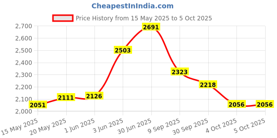 flipkart.com fun baby Newborn Baby Little Nest Bassinet Cradle with Mosquito Net-Canopy and bottle stand Recommened For Cradle For Baby With Net And Swing kids Cradle Baby Cradle Mosquito Net Cradle baby cradle jhula swing fun baby Price History Graph from 15 May 2025 to 5 Oct 2025
