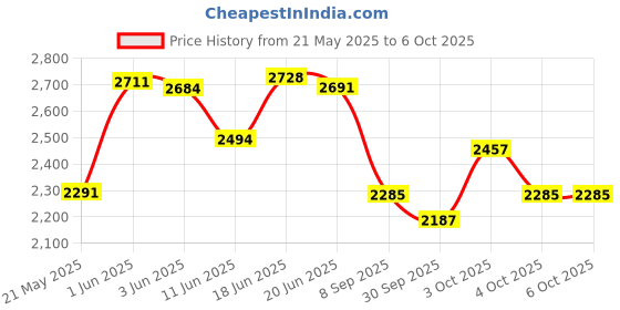 flipkart.com fun baby Newborn Baby LittleNest Bassinet Cradle with Mosquito Net-Canopy And Wheels Recommened For Cradle For Baby With Net And Swing kids Cradle Baby Cradle Mosquito Net Cradle baby cradle jhula swing fun baby Price History Graph from 21 May 2025 to 5 Oct 2025