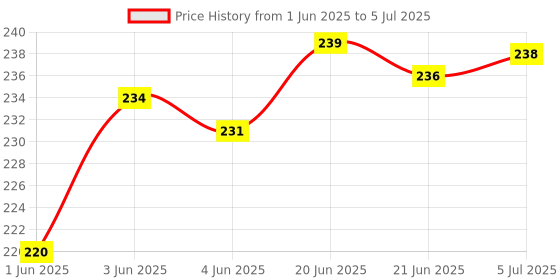 flipkart.com Fun Brick Game Set for Kids Freedom Edition with Game Add-On Price History Graph from 1 Jun 2025 to 5 Jul 2025