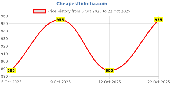 flipkart.com picknies Fun City Bus Toy for Kids with Music, Light and Sound picknies Price History Graph from 6 Oct 2025 to 22 Oct 2025