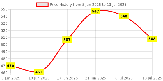 flipkart.com wecan fashion Fun Code Names Word Game Strategy & War Games Family Board Game Word Word Games wecan fashion Price History Graph from 5 Jun 2025 to 13 Jul 2025