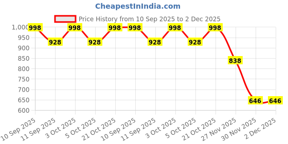 flipkart.com one and only Fun Dino Spoon + Fork Set for Toddlers | BPA-Free, Self-Feeding Toy for Kids - 304 stainless steel, BPA-free silicone one and only Price History Graph from 10 Sep 2025 to 2 Dec 2025