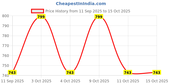 flipkart.com glenston Fun Dinosaur Maze Puzzle wooden Toy and Number Sorting with Magnetic Wand 22 cm Archery Board glenston Price History Graph from 11 Sep 2025 to 15 Oct 2025