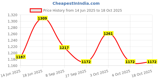 flipkart.com zyamalox Fun Educational Dinosaur Balance Counting Toy: Cool Math Game for Kids zyamalox Price History Graph from 14 Jun 2025 to 17 Oct 2025
