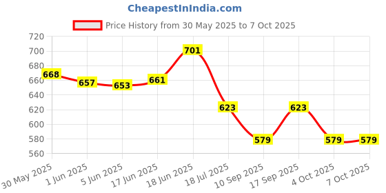 flipkart.com kmc kidoz Fun Educational Toys. Activities with Numbers, Shapes Learning Book for Toddlers kmc kidoz Price History Graph from 30 May 2025 to 6 Oct 2025