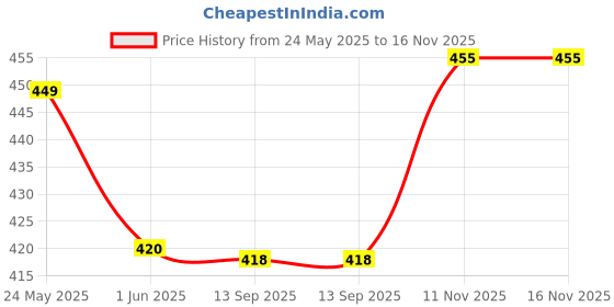 flipkart.com fun express 2 in 1 Baby Piano Xylophone Toy 8 Key Baby Kids Girls Boy with flashcard fun express Price History Graph from 24 May 2025 to 15 Nov 2025
