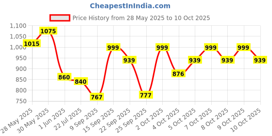 flipkart.com fun express Kids Laptop & Tablets 20 Activities & Games With Mouse for Boy & Girl fun express Price History Graph from 28 May 2025 to 10 Oct 2025