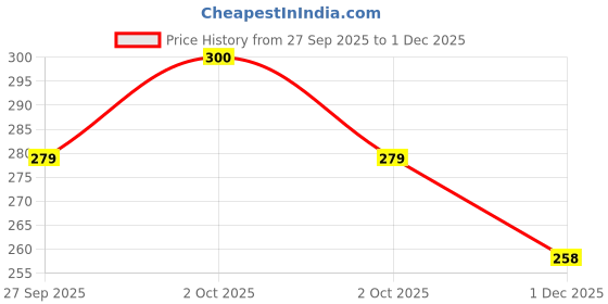 flipkart.com fun factory Queens 70 Vintage Fiat Toy Car with Pull Back Action fun factory Price History Graph from 27 Sep 2025 to 1 Dec 2025