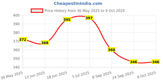 flipkart.com arniyavala Fun Filled Business 5 in 1 Deluxe Game with Plastic Money Coins for Young Businessmen to Learn Trading and Other Systems of Buying and Selling Money & Assets Board Game arniyavala Price History Graph from 30 May 2025 to 9 Oct 2025