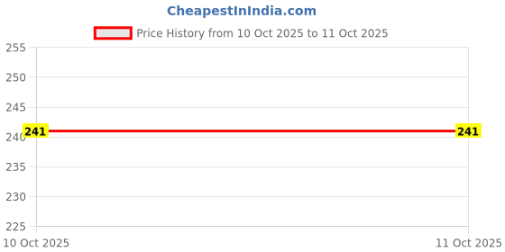 flipkart.com fun finds Plastic Glossy Door knobs fun finds Price History Graph from 10 Oct 2025 to 11 Oct 2025