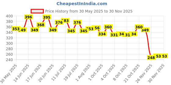 flipkart.com fun fix School Set fun fix Price History Graph from 30 May 2025 to 29 Nov 2025