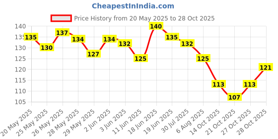 flipkart.com bhive Fun Floating Pen, Watercolor Pen, Erasable Marking Pen, Magic Water bhive Price History Graph from 20 May 2025 to 28 Oct 2025