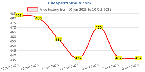 flipkart.com zyamalox Fun for All Ages 54 pc jenga game sets and wooden blocks for kids and adults zyamalox Price History Graph from 10 Jun 2025 to 10 Oct 2025