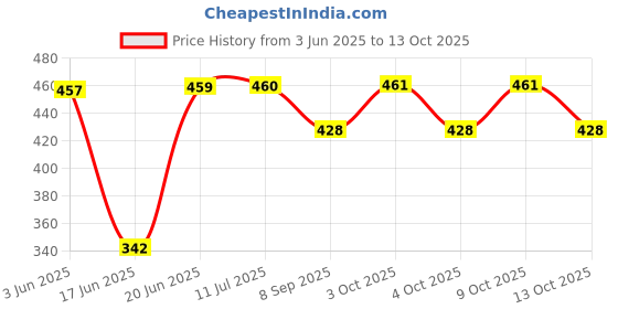 flipkart.com divykri Fun for Kids Beach Set with multicolour 8 piece (Multicolor) divykri Price History Graph from 3 Jun 2025 to 13 Oct 2025