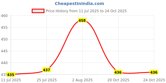flipkart.com fun fusion 3 Fold Heart Print Sun & Rain Umbrella for Boys & Girls, Color May Vary Umbrella fun fusion Price History Graph from 11 Jul 2025 to 22 Oct 2025