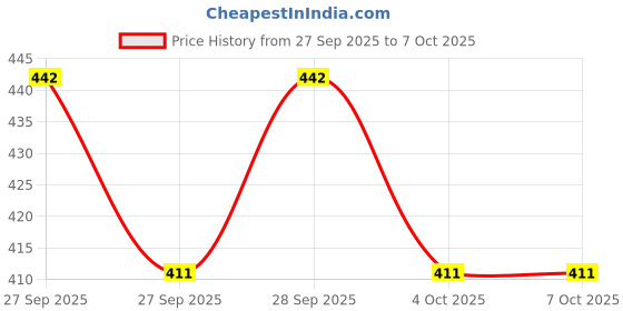 flipkart.com fun fusion Blossom Print 3-Fold Rain Umbrella For Everyone, Color May Vary Umbrella fun fusion Price History Graph from 27 Sep 2025 to 6 Oct 2025