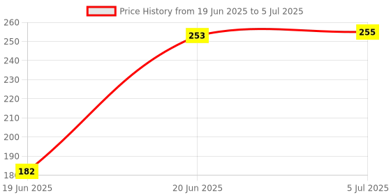 flipkart.com dorytoys Fun Jump Toy for Kids – Foam Pogo with Handle dorytoys Price History Graph from 19 Jun 2025 to 5 Jul 2025