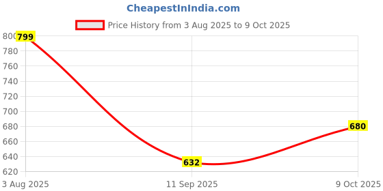 flipkart.com bantas Fun Keyboard Piano 37 Key, Kids Piano, DC Power Mode, Microphone bantas Price History Graph from 3 Aug 2025 to 9 Oct 2025
