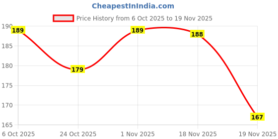 flipkart.com fun kids 10cm Soft Toy Ball | Premium Quality Multicolor Plush Ball | Safe & Lightweight - 10 cm fun kids Price History Graph from 6 Oct 2025 to 19 Nov 2025